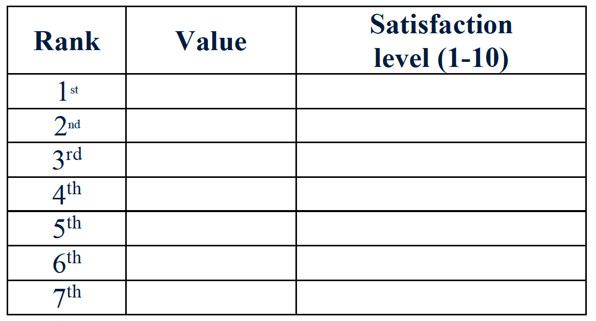 table with the degree of satisfaction of your values
